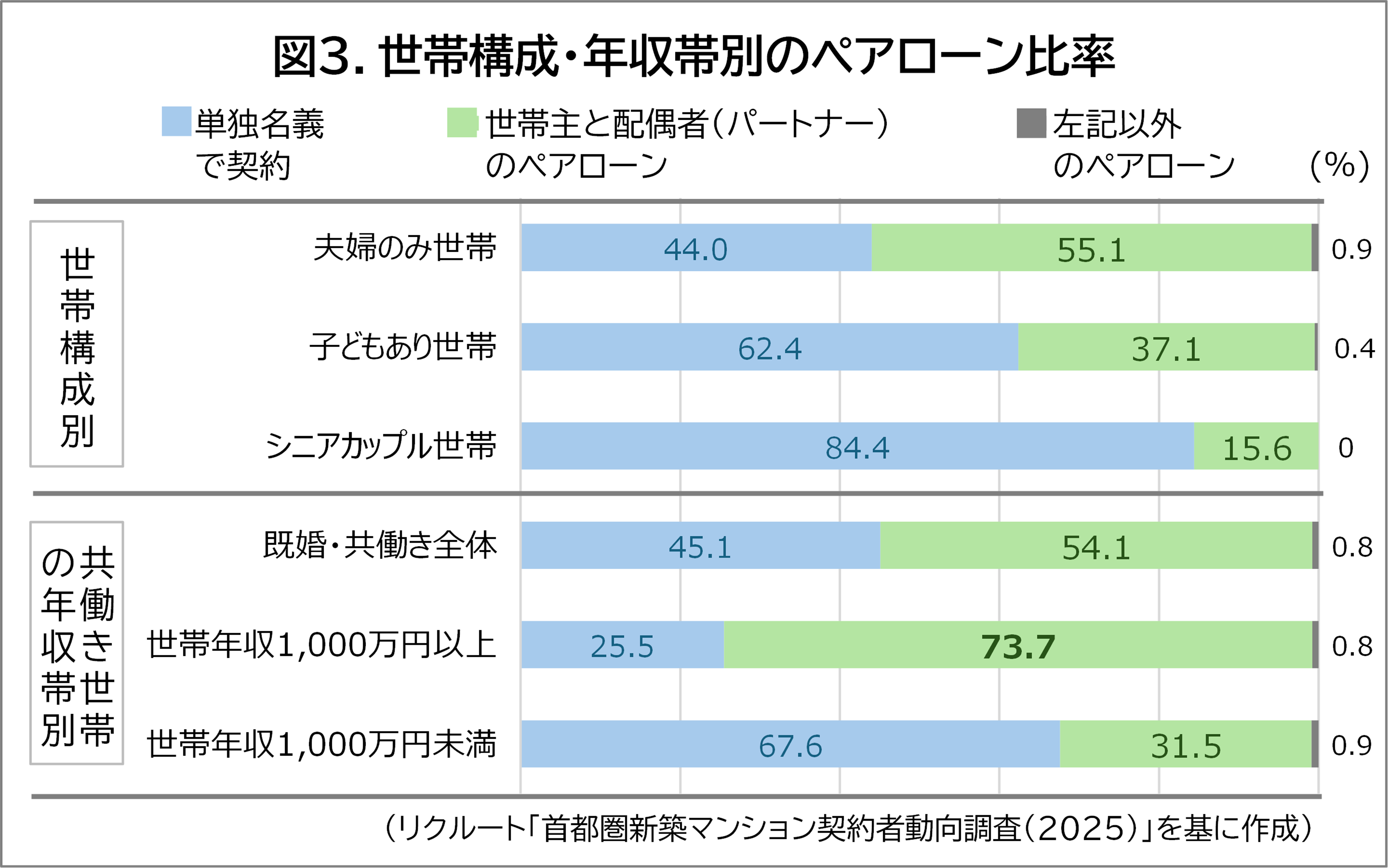 図3.世帯構成・年収帯別のペアローン比率