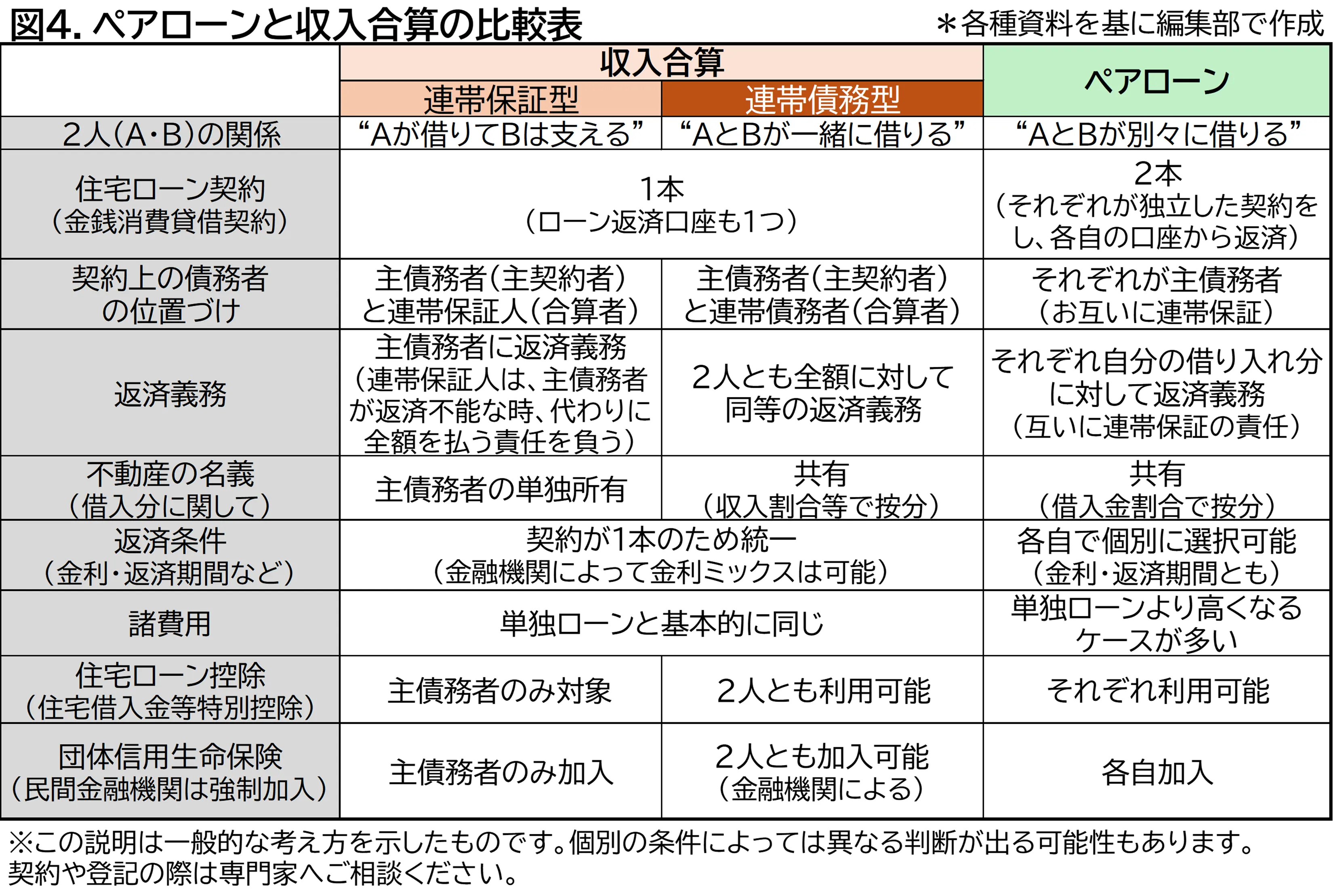 図4.ペアローンと収入合算の比較表