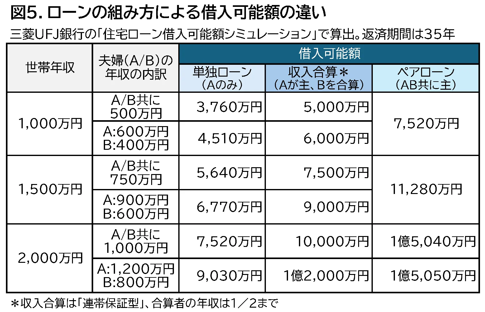 図5.ローンの組み方による借入可能額の違い