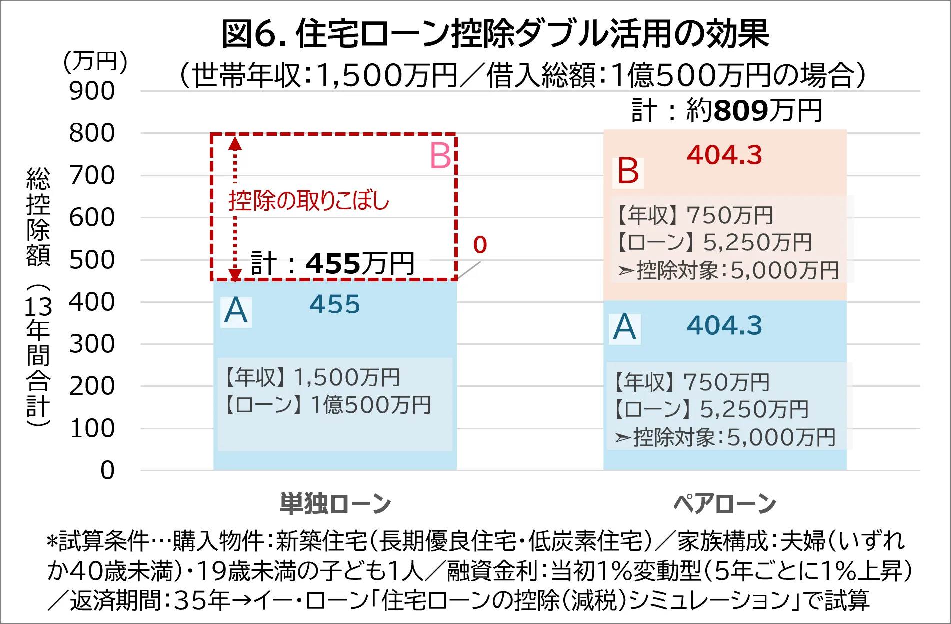 図6. 住宅ローン控除ダブル活用の効果