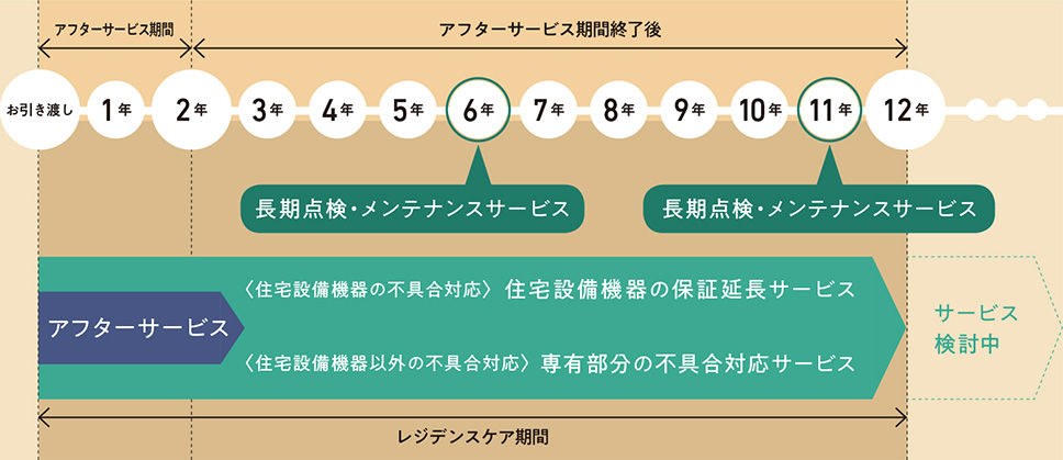 専有部分で起こりうるお困りごとに対して、「レジデンスケア」が有償にて幅広いサービスを提供します。