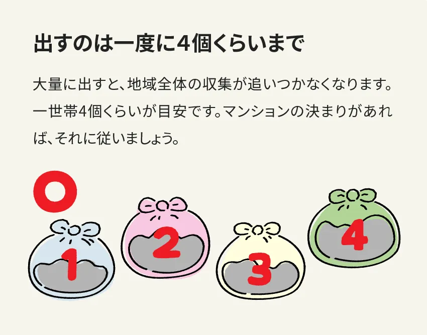 出すのは一度に4個くらいまで 大量に出すと、地域全体の収集が追いつかなくなります。一世帯4個くらいが目安です。マンションの決まりがあれば、それに従いましょう。
