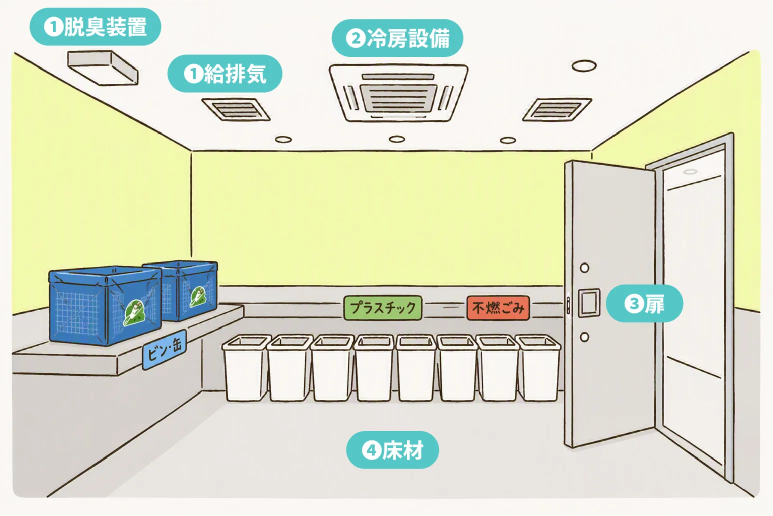 ①脱臭装置 ①給排気 ②冷房設備 ③扉 ④床材