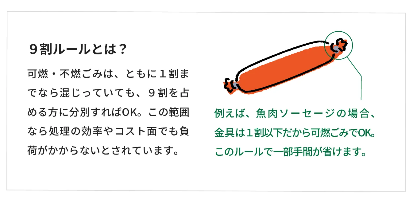 9割ルールとは？ 可燃・不燃ごみは、ともに1割までなら混じっていても、9割を占める方に分別すればOK。この範囲なら処理の効率やコスト面でも負荷がかからないとされています。 例えば、魚肉ソーセージの場合、金具は1割以下だから可燃ごみでOK。このルールで一部手間が省けます。