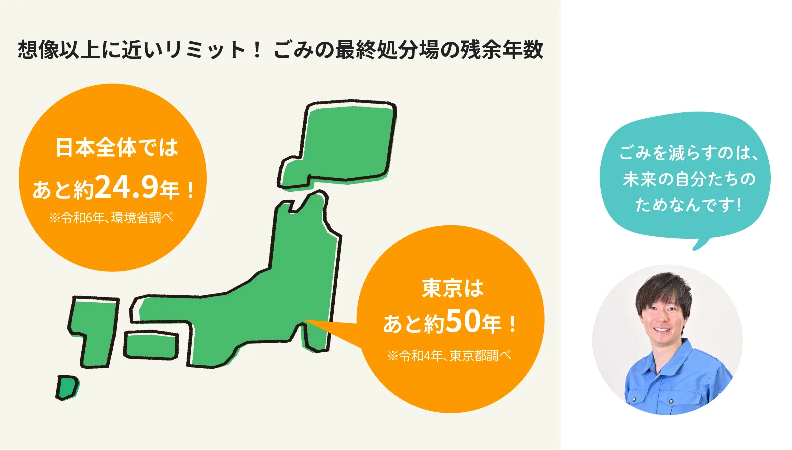 想像以上に近いリミット！　ごみの最終処分場の残余年数　日本全体ではあと約24.9年！　※令和6年、環境省調べ　東京はあと約50年！　※令和4年、東京都調べ　ごみを減らすのは、未来の自分たちのためなんです！