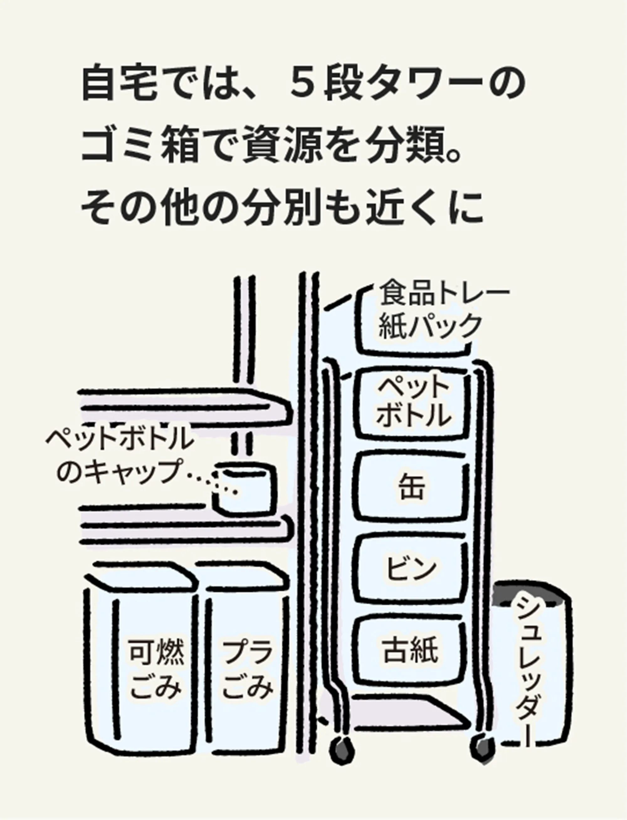 自宅では、5段タワーのゴミ箱で資源を分類。その他の分別も近くに ペットボトルのキャップ 可燃ごみ プラごみ 食品トレー 紙パック ペットボトル 缶 ビン 古紙 シュレッダー