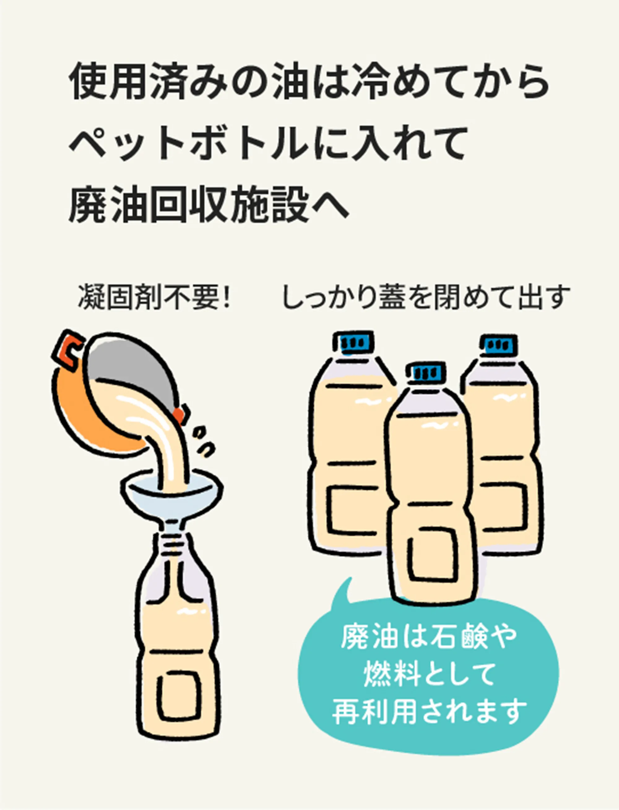 使用済みの油は冷めてからペットボトルに入れて廃油回収施設へ 凝固剤不要！ しっかり蓋を閉めて出す 廃油は石鹸や燃料として再利用されます