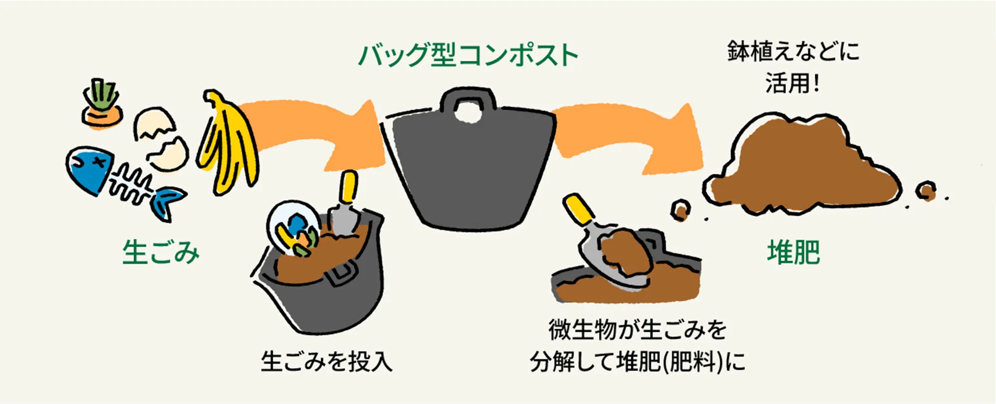 バック型コンポスト 生ごみ 生ごみを投入 鉢植えなどに活用！ 堆肥 微生物が生ごみを分解して堆肥(肥料)に