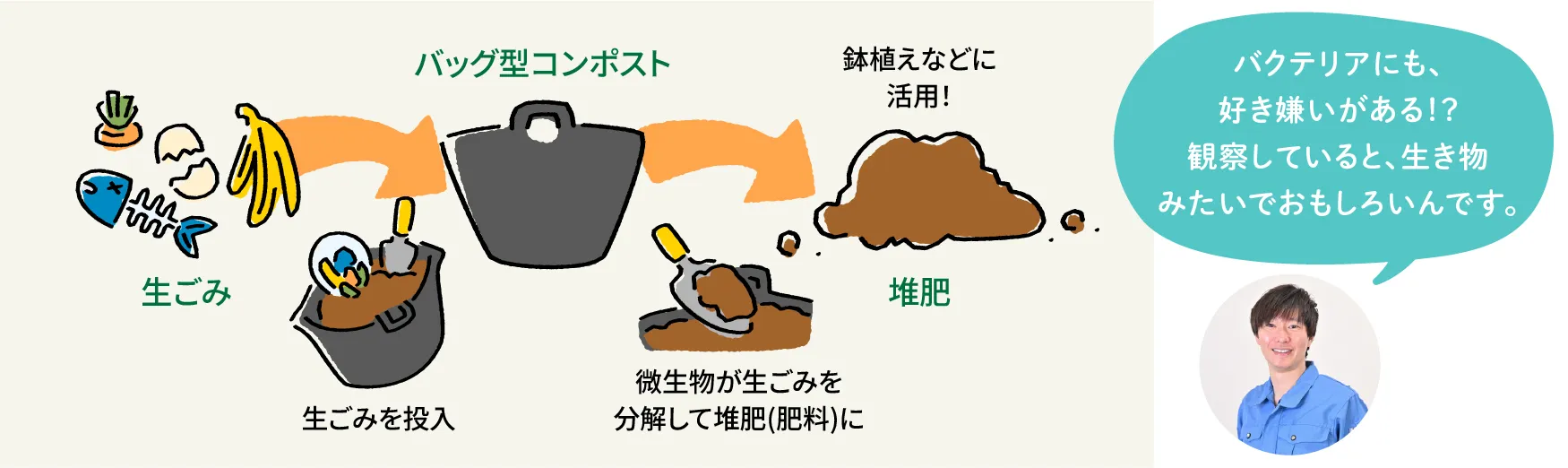 バック型コンポスト 生ごみ 生ごみを投入 鉢植えなどに活用！ 堆肥 微生物が生ごみを分解して堆肥(肥料)に バクテリアにも、好き嫌いがある⁉ 観察していると、生き物みたいでおもしろいんです。