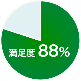 満足度88%