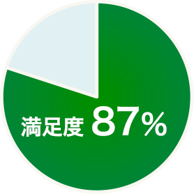 満足度87%
