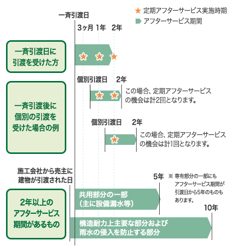 定期アフターサービスの流れ イメージ