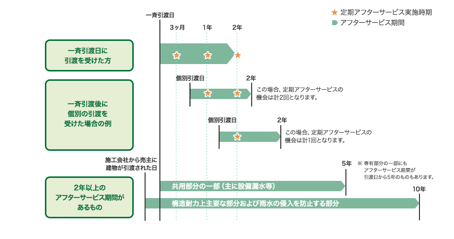 定期アフターサービスの流れ イメージ