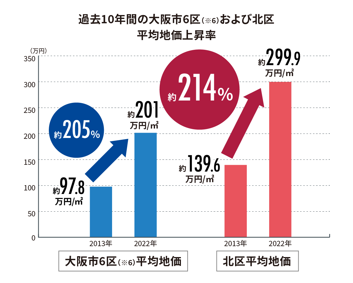 過去10年間の大阪市6区(※6)および北区 平均地価上昇率