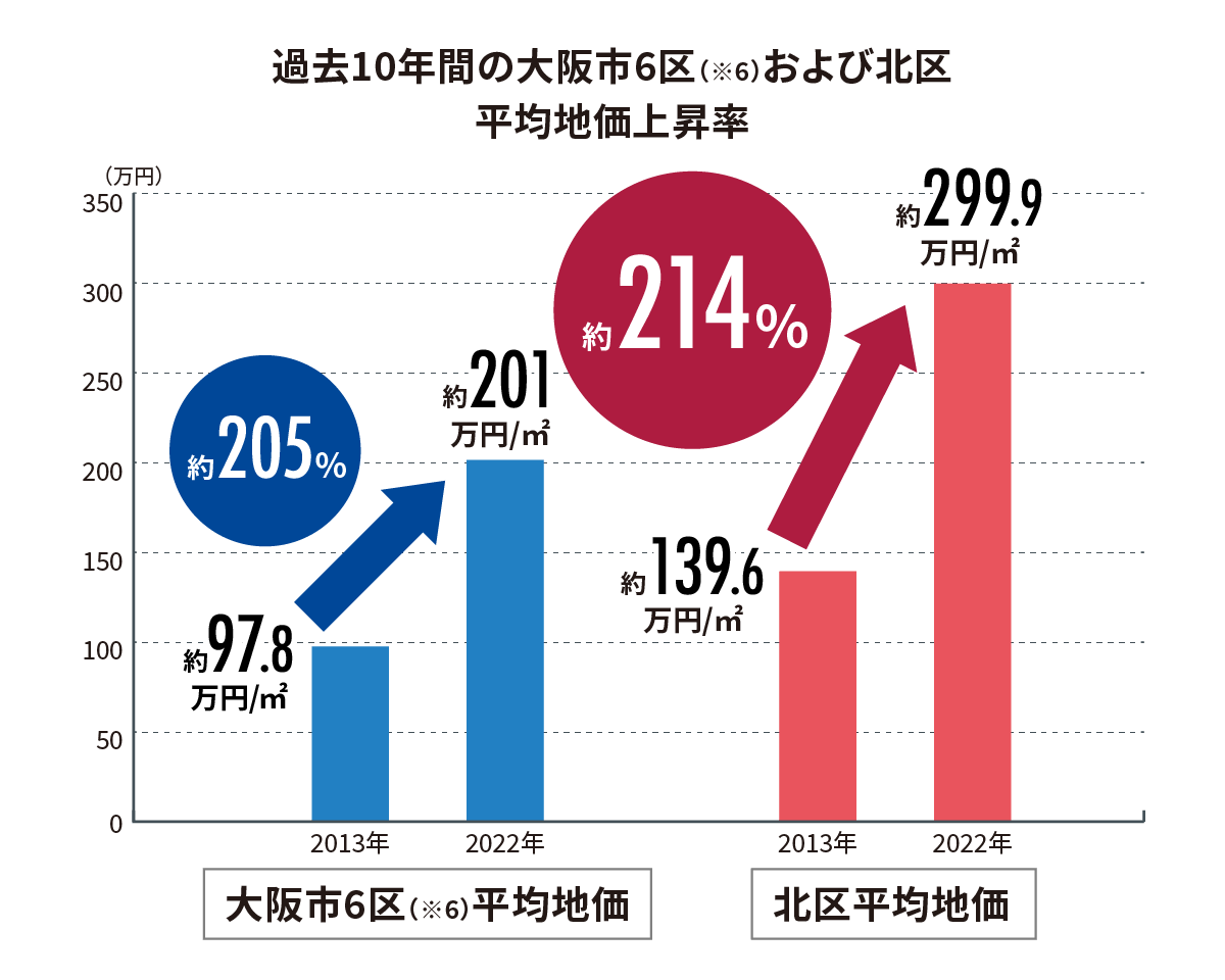 過去10年間の大阪市6区（※6）および北区 平均地価上昇率