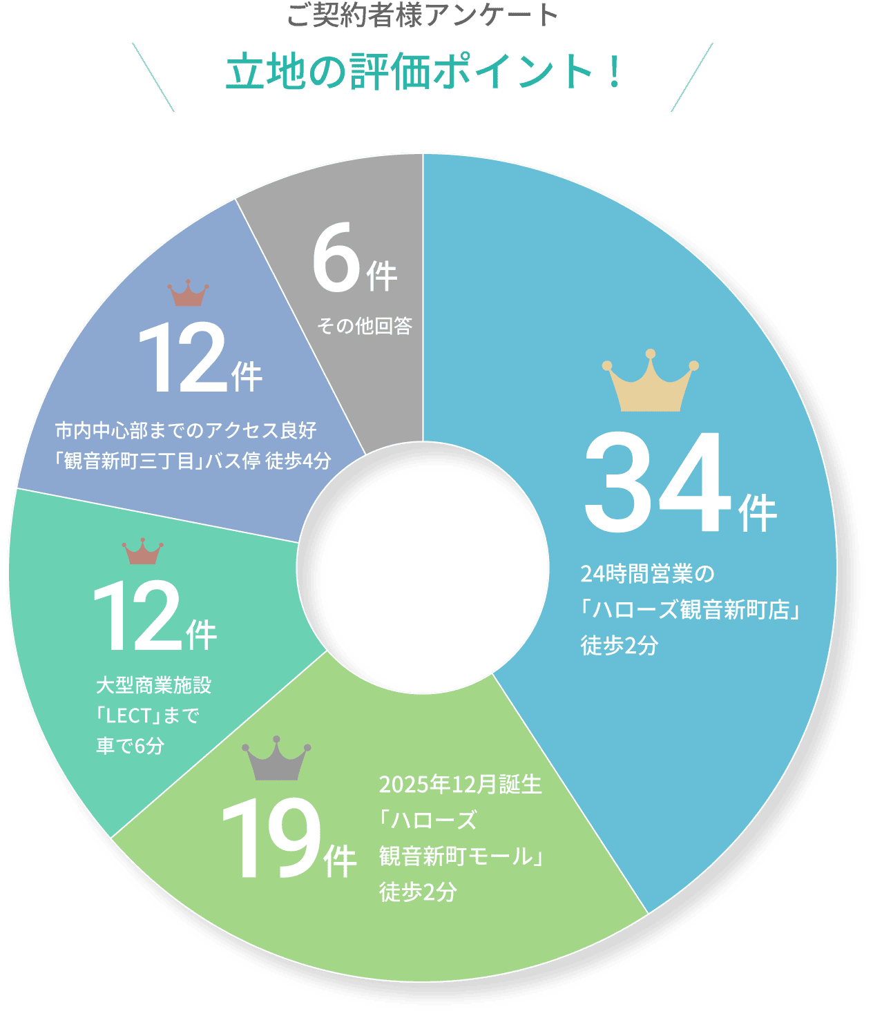 「立地」 項目回答の円グラフ 1位は24時間営業の「ハローズ観音新町店」徒歩2分で34件、2位は2025年11月誕生「ハローズ観音新町モール」徒歩2分で19件
