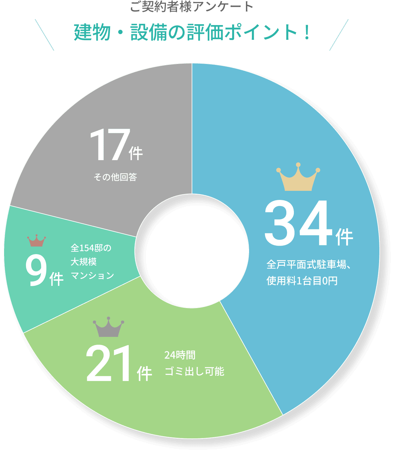 「建物」「設備」 項目回答の円グラフ 1位は全戸平面式駐車場、使用料1台目0円で34件、2位は24時間ゴミ出し可能で21件