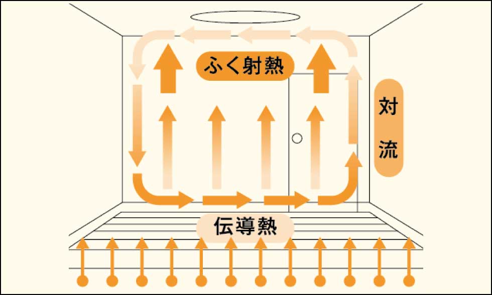床暖房概念図