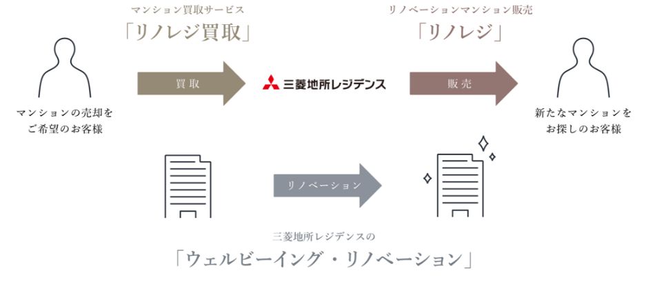 三菱地所レジデンスの「ウェルビーイング・リノベーション」