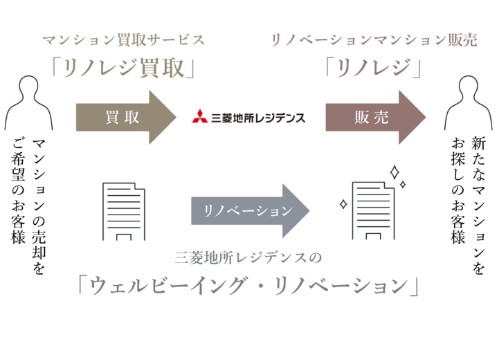 三菱地所レジデンスの「ウェルビーイング・リノベーション」