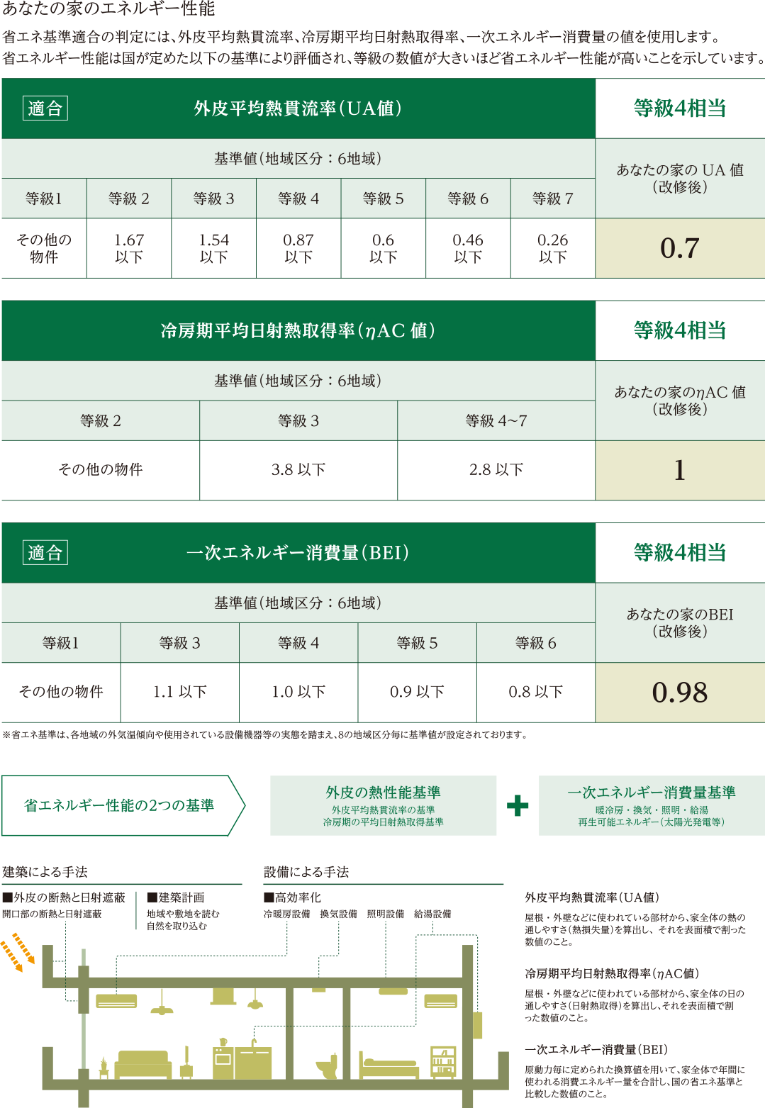 あなたの家のエネルギー性能