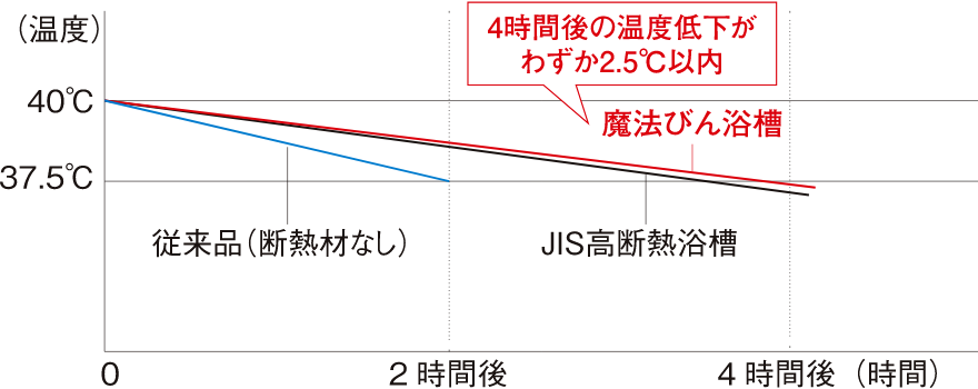 保温浴槽