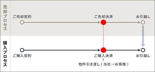 「リノレジ買取 お住み替えプラン」の場合