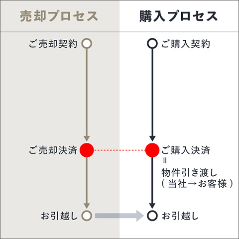 「リノレジ買取 お住み替えプラン」の場合