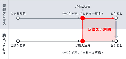 ⼀般的な仲介や直接買取の場合