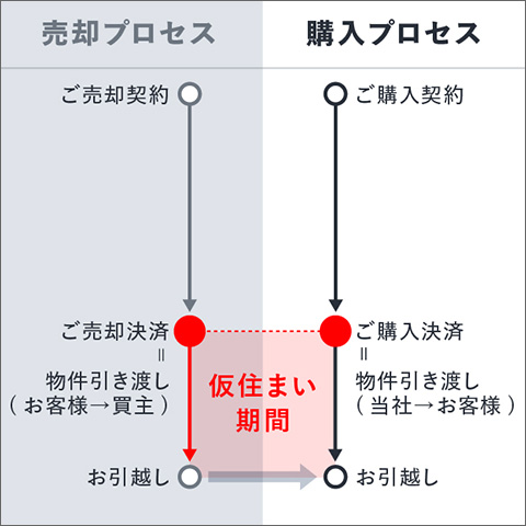 ⼀般的な仲介や直接買取の場合