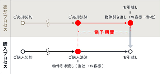 「リノレジ買取 お住み替えプラン」の場合