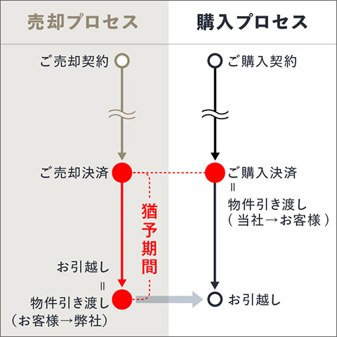 「リノレジ買取 お住み替えプラン」の場合