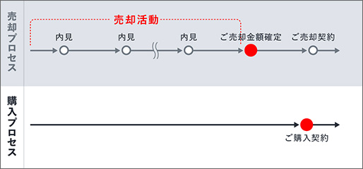 ⼀般的な仲介の場合