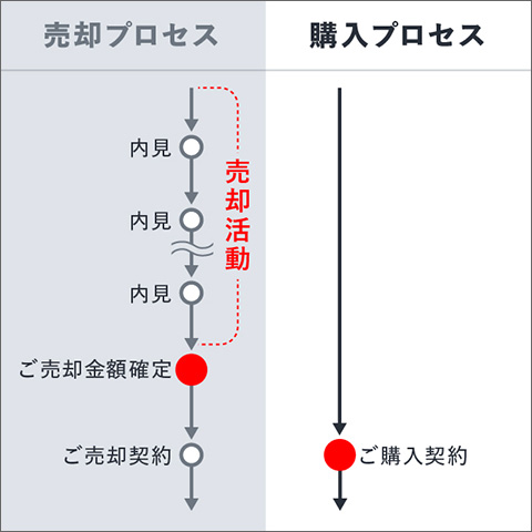 ⼀般的な仲介の場合