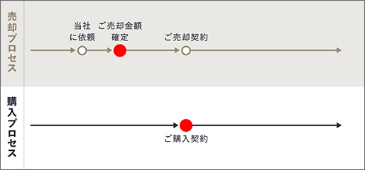 「リノレジ買取 お住み替えプラン」の場合