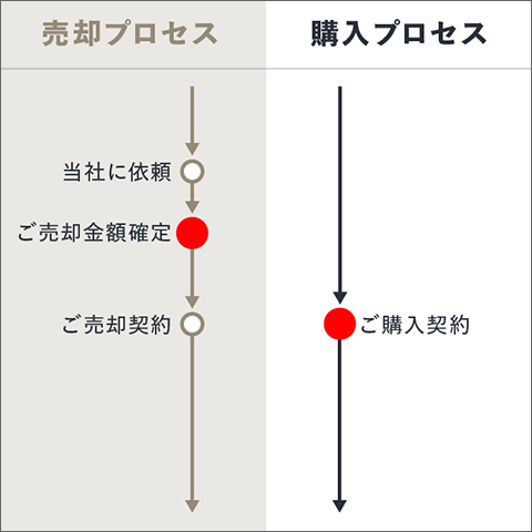 「リノレジ買取 お住み替えプラン」の場合