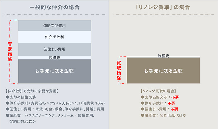 お⼿元に残る⾦額の比較イメージ