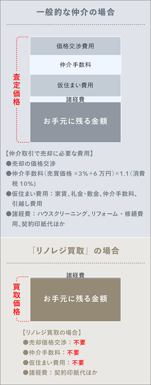 お⼿元に残る⾦額の比較イメージ