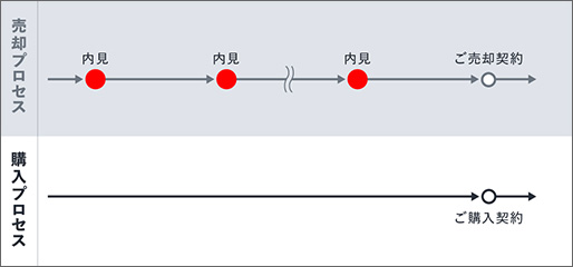 ⼀般的な仲介の場合