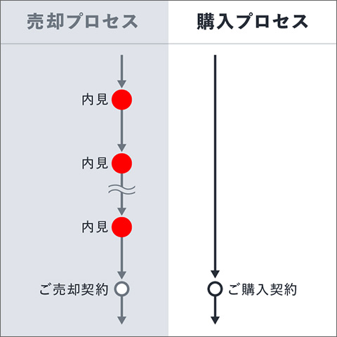 ⼀般的な仲介の場合