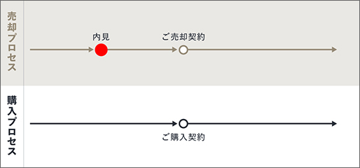 「リノレジ買取 お住み替えプラン」の場合