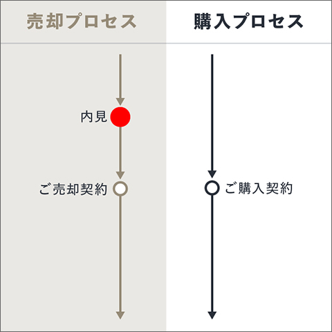 「リノレジ買取 お住み替えプラン」の場合