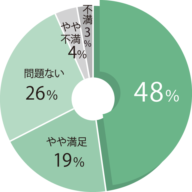 円グラフ
