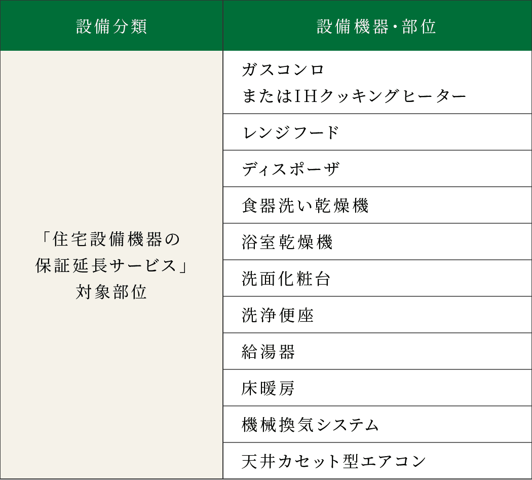 「住宅設備機器の保証延長サービス」対象部位