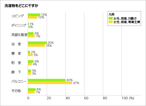 洗濯物をどこに干すか＜グラフ＞