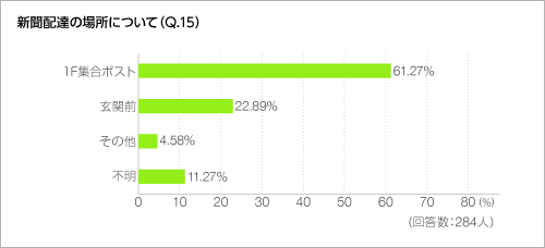 新聞配達の場所について（Q.15）