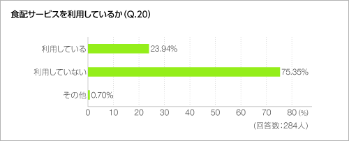 食配サービスを利用しているか（Q.20）