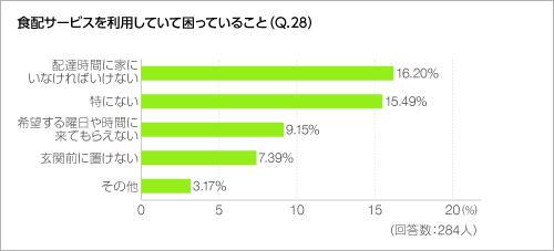食配サービスを利用していて困っていること（Q.28）