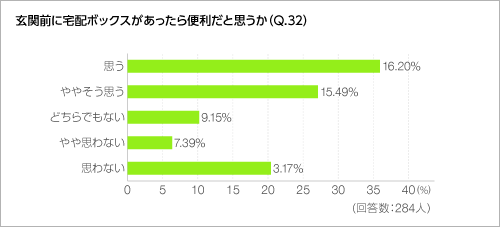 玄関前に宅配ボックスがあったら便利だと思うか（Q.32）