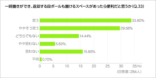 一時置きができ、返却する段ボールも置けるスペースがあったら便利だと思うか（Q.33）